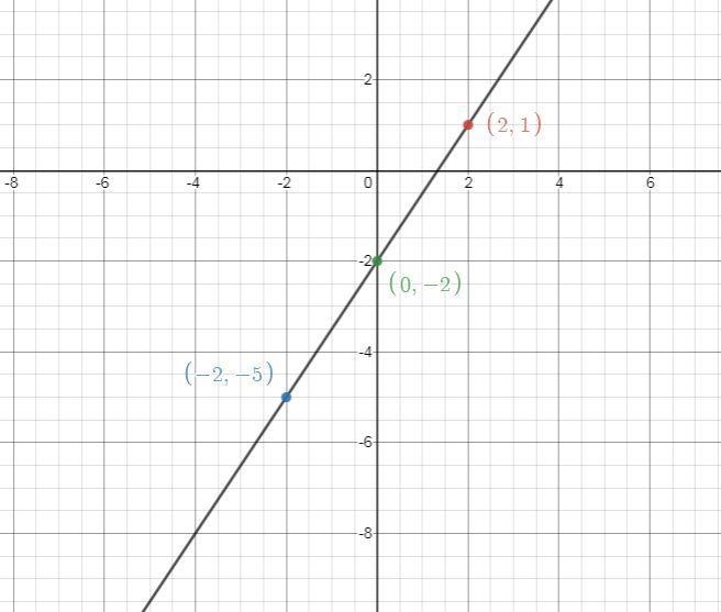 Which of the following statements best describes the graph of 3x − 2y = 4? a.It is-example-1