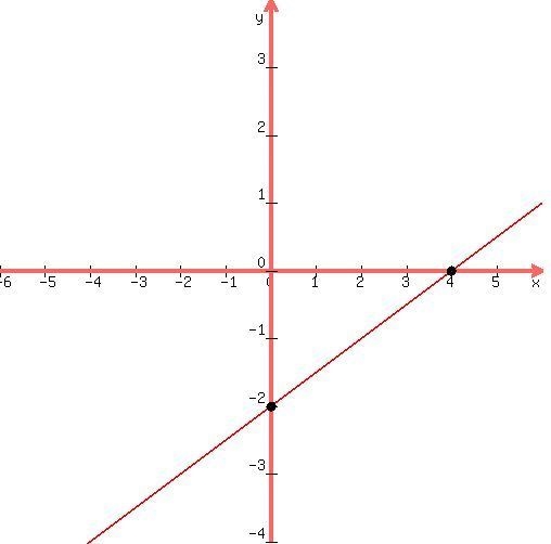 Given the linear equation 2x + 4y - 8 = 0. State the... - slope - y-intercept - x-example-1