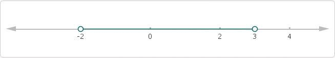 Solve the inequality and graph its solution: –14 < 7t < 21-example-1