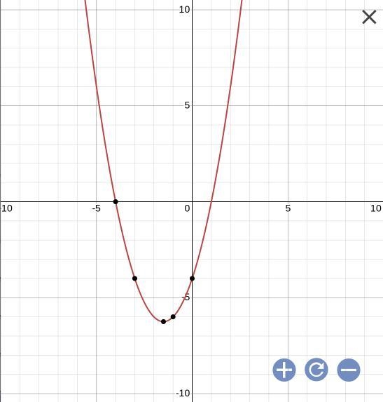 Which graph represents y = |x2| − 3x − 4-example-1