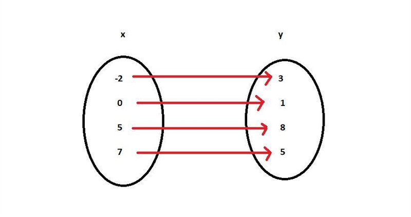 Is the following relation a function? two ovals, one labeled x and the other labeled-example-1