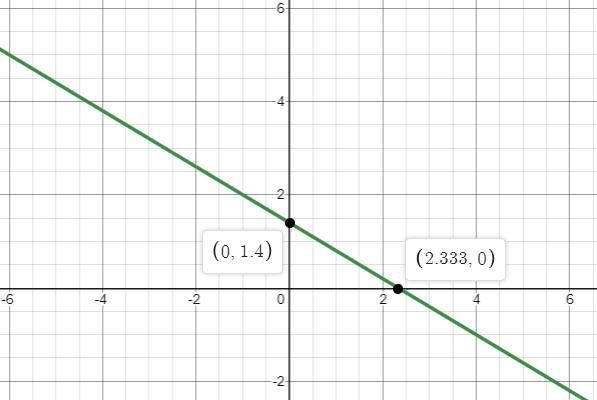 Graph the line for y+1=−3/5(x−4) on the coordinate plane.-example-1