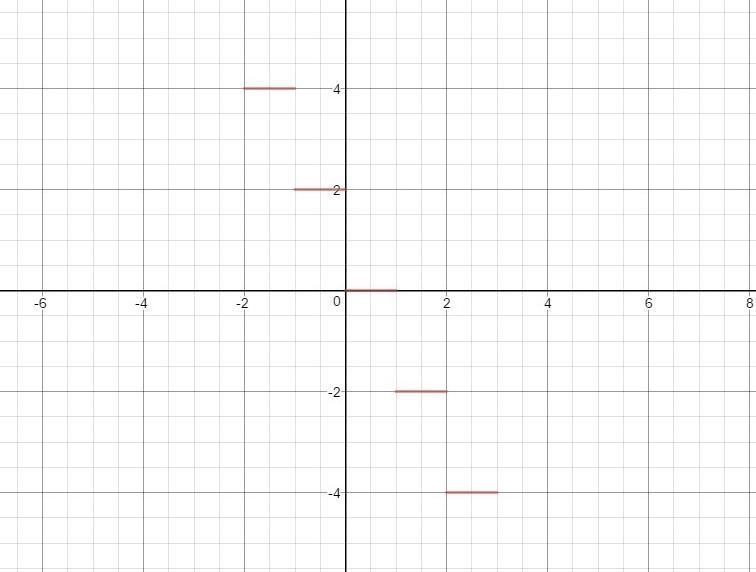 Please HELPPPPPPPPPPP!!!!!!!!!!! A step function h(x) is represented by y = –2⌊x⌋. Which-example-1