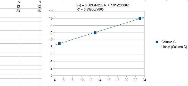 Given the data set (5, 9), (13, 12), (23, 16), which of the following equations best-example-1