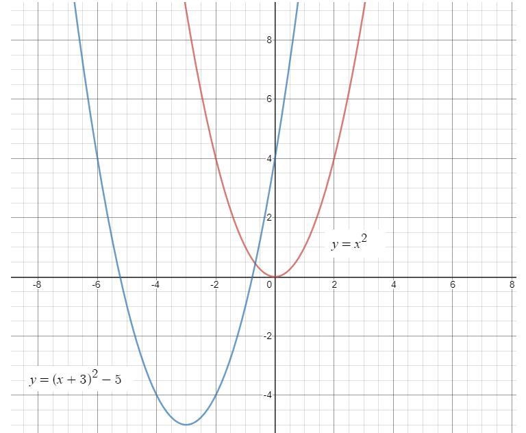 4. What key features of a quadratic graph can be identified and how are the graphs-example-2