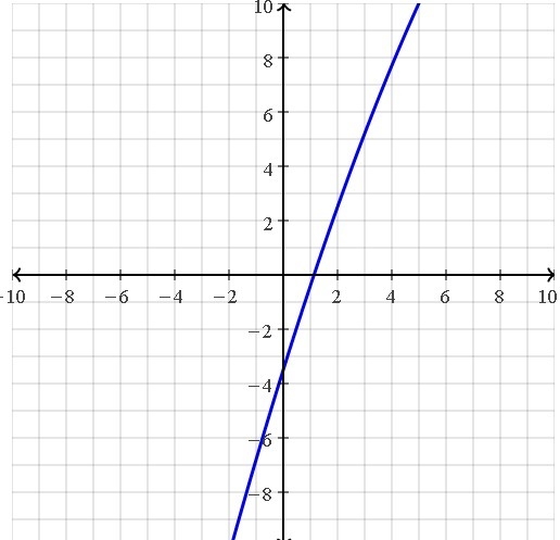 How do I solve f(x)=-0.1x^2+3.2x-3.5-example-1