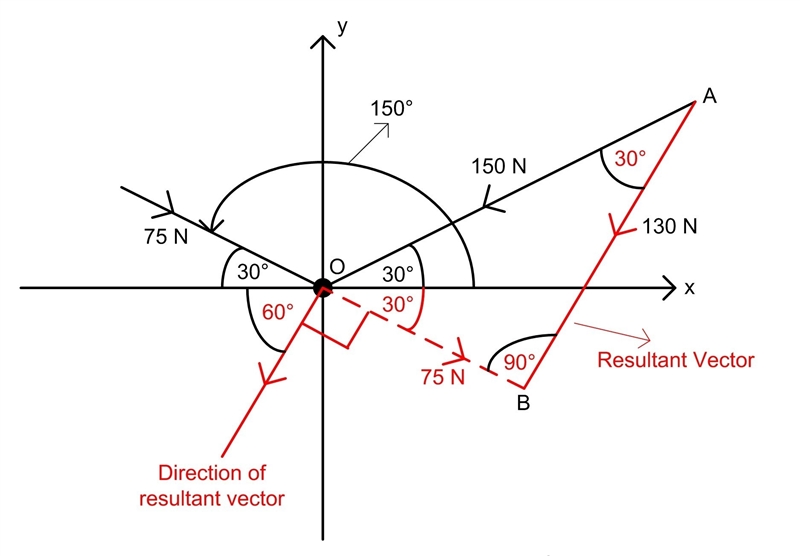 Two forces with magnitudes of 150 and 75 pounds act on an object at angles of 30° and-example-3