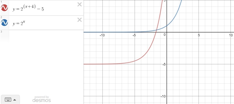 If f(x)=2^x and g(x)=2^x+4 -5 explain how the graph g(x) has been transformed from-example-1