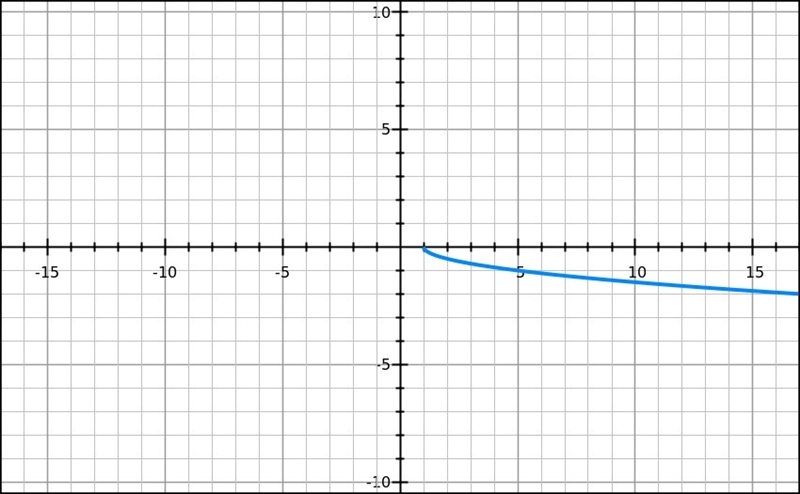 Graph the function y=-0.5 sqrt x-3+2. Please I need help-example-1