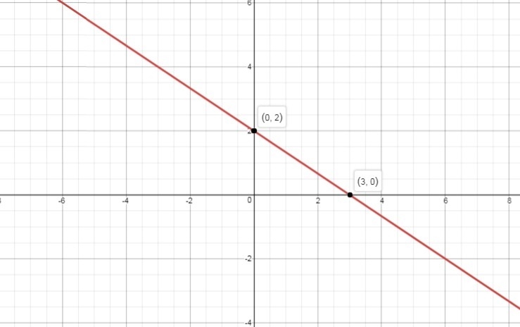 A linear equation determines a line in the xy-plane. A. True B. False-example-1