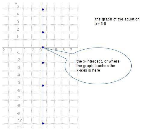 THE X-INTERCEPT OF THE LINE X=3.5 IS-example-1