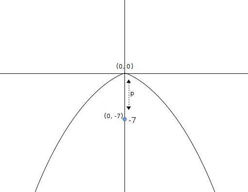 Find the standard form of the equation of the parabola with a vertex at the origin-example-1