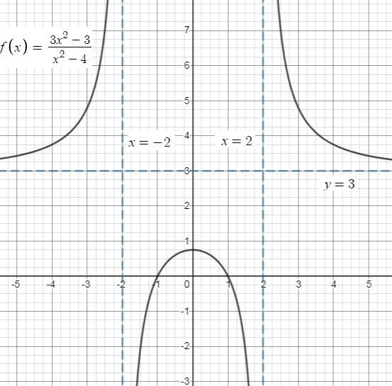 Which statement about the asymptotes is true with respect to the graph of this function-example-1