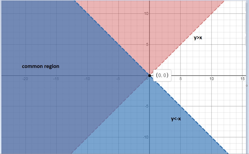 Graph the solution for the following linear inequality system. Click on the graph-example-1