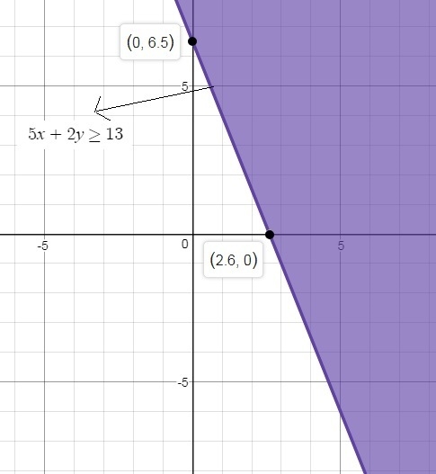 Which correctly describes how the graph of the inequality 5x + 2y ≥ 13 is shaded? (1 point-example-1