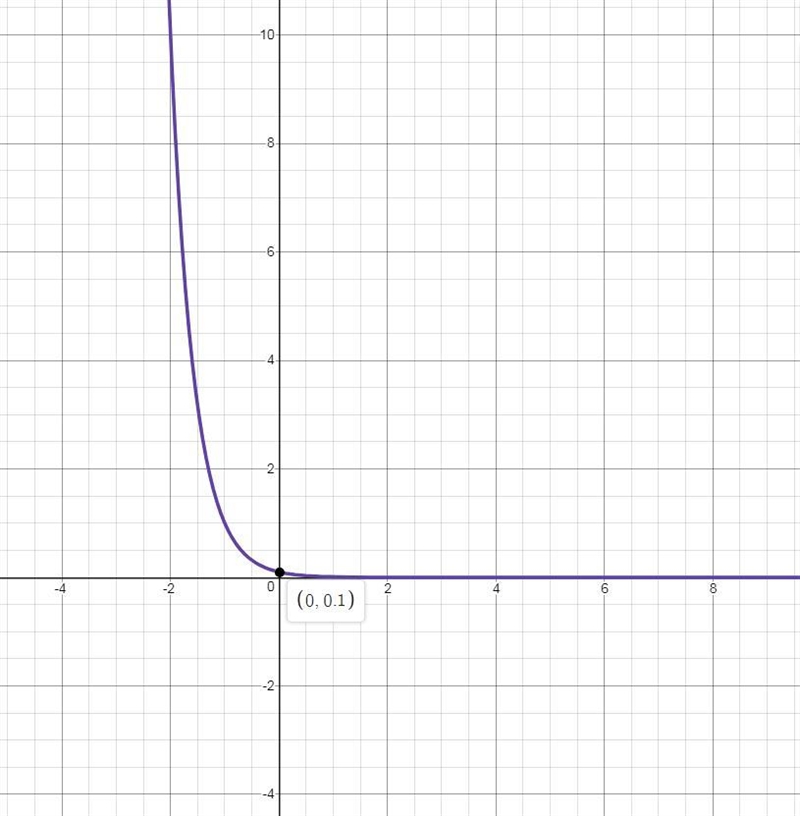 Which graph represents a reflection of f(x) = 1/10 (10)x across the y-axis?-example-1