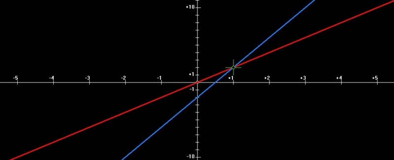 Part A: Explain why the x-coordinates of the points where the graphs of the equations-example-2