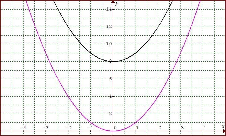 Describe how the graph of y= x2 can be transformed to the graph of the given equation-example-1