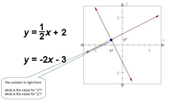 The two lines graphed below are not parallel. How many solutions are there to the-example-1