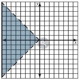 Graph the solution for the following linear inequality system. Click on the graph-example-1