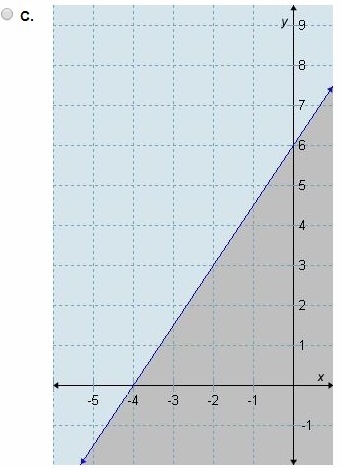 Which graph correctly represents 1/3y-1/2x>2-example-3