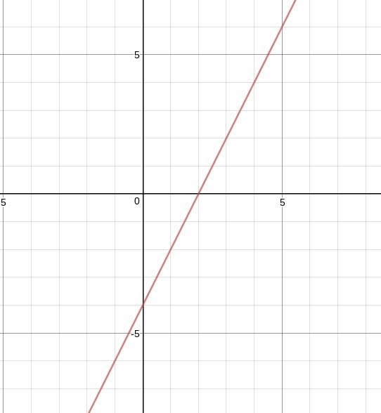 The point (3,2) is on the line y=2x+b. find the value of b. graph the line.-example-1