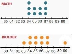 Katelyn says that her biology test scores are much higher than her math test scores-example-1