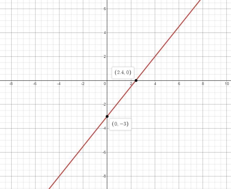 Solve the equation for y. Then graph the equation. 5x – 4y = 12-example-1