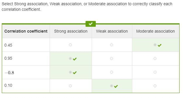 Select strong association, weak association, or moderate association to correctly-example-1