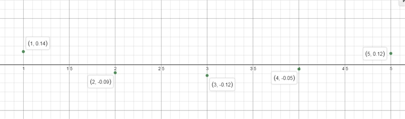 Find the residual values, and use the graphing calculator tool to make a residual-example-1