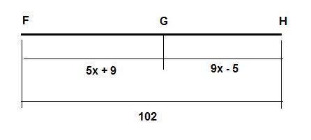 Point G is between points F and H. FH = 102, FG = 5x + 9, and HG = 9x − 5. Show your-example-1