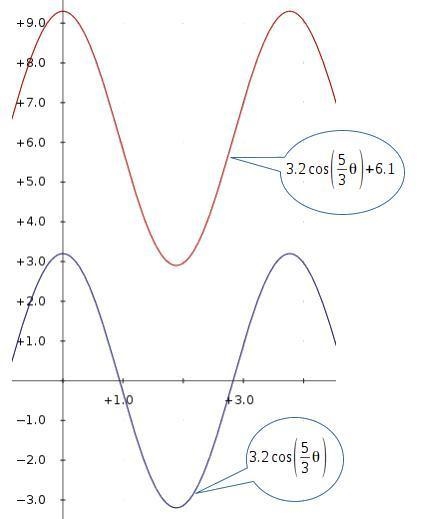 What is the period and midline?-example-1