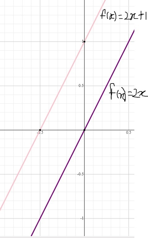 Given the parent function f(x) = 2x, which graph shows f(x) + 1?-example-1