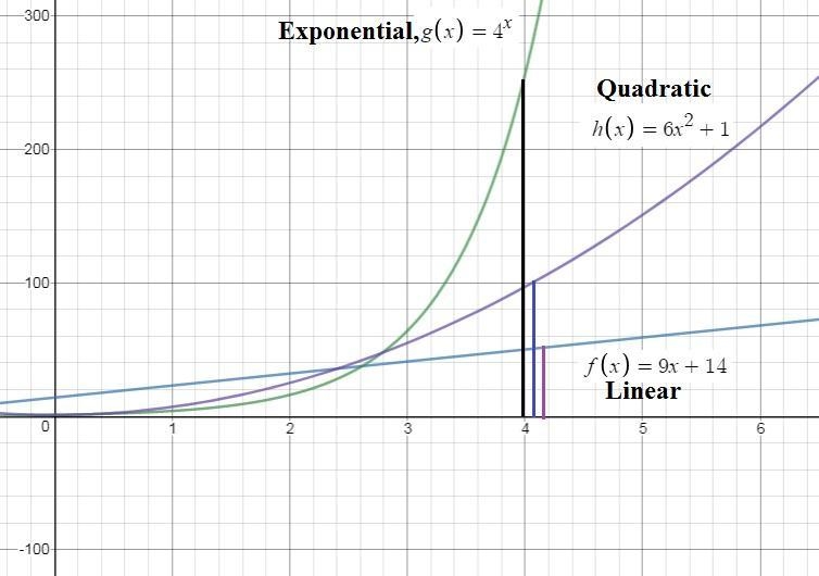 Which function grows at the fastest rate for increasing values of x? f(x)=9x+14 g-example-1