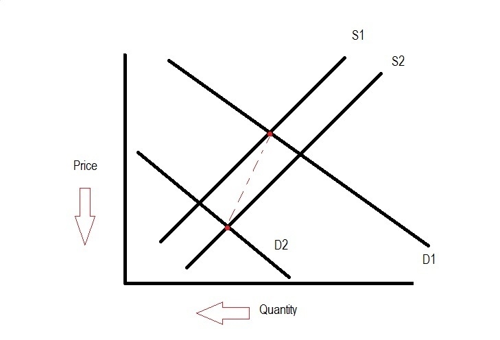 In four to five sentences, explain some of the factors that cause shifts in supply-example-1