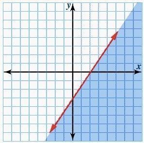 Graph the following inequality. Then click to show the correct graph. 3x - 2y ≥ 6-example-1