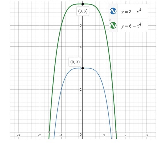 The graphs below have the same shape. What is the equation for the red graph?-example-1