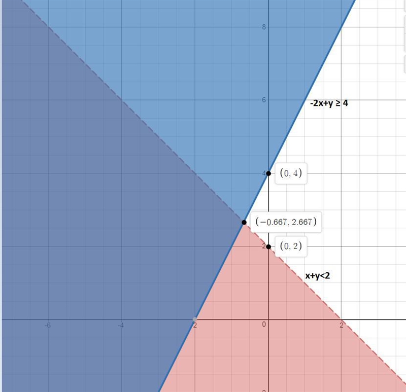 2. Which of the following systems of inequalities represents the graph? A. y ≤ 2x-example-1