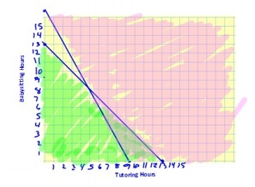 Mary babysits for $4 per hour. She also works as a tutor for $7 per hour. She wants-example-1