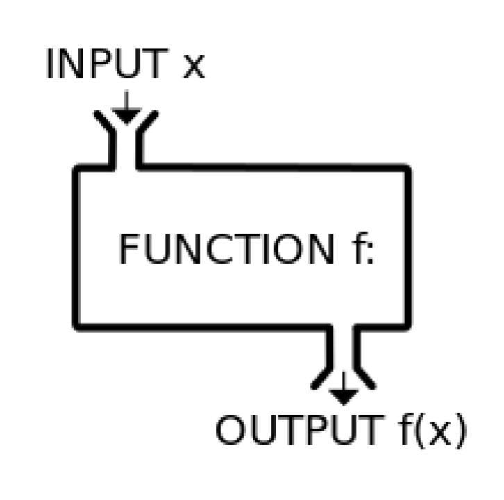 Please help me!!!!!! how do you find the input/output (math terms)-example-1