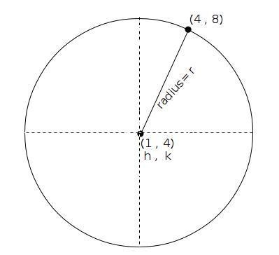 Write the equation of a circle with a center at (1, 4) where a point on the circle-example-1