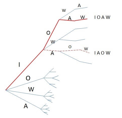 How many different arrangements can be made using all of the letters in the word Iowa-example-1