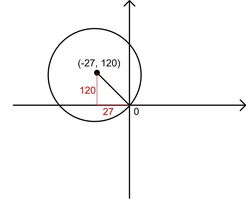 iDentify the equation of the circle that has its center at (-27, 120) and passes through-example-1