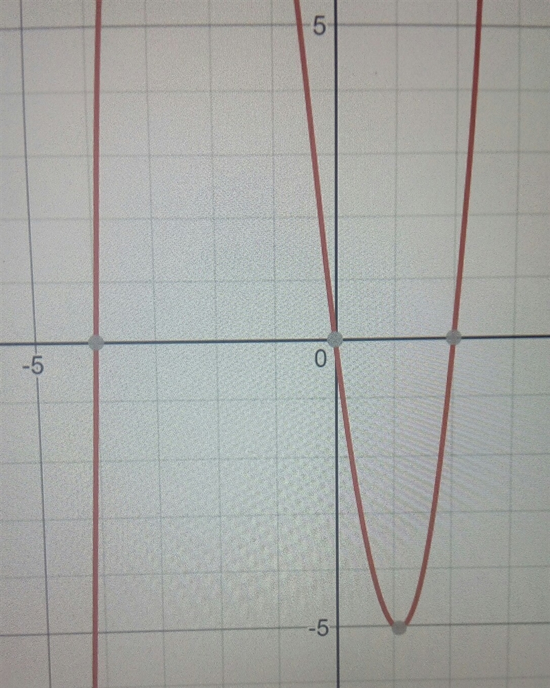 How to sketch a cubic polynomial whose zeros are -4, 0, and 2-example-1