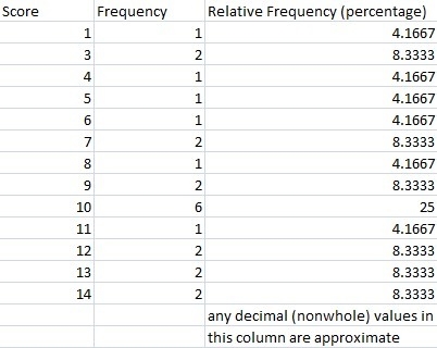 Relative frequency help.-example-1