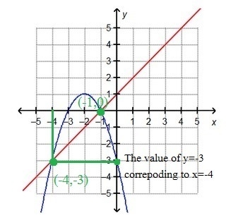 One of the solutions of the system of equations shown in the graph has an x-value-example-1