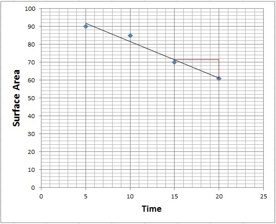 The table below shows the surface area y, in square feet, of a shrinking lake in x-example-2