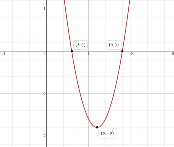 Use the parabola tool to graph the quadratic function f(x)=x2−12x+27. Graph the parabola-example-1