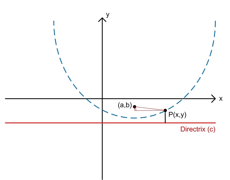 A parabola has a focus of F(2, -0.5) and a directrix of y=-1.5 P(x,y) represents any-example-2