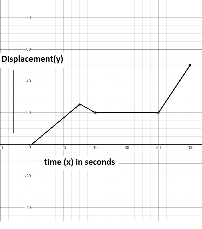 Martin walked away from his school at a constant velocity for the first 30 seconds-example-1